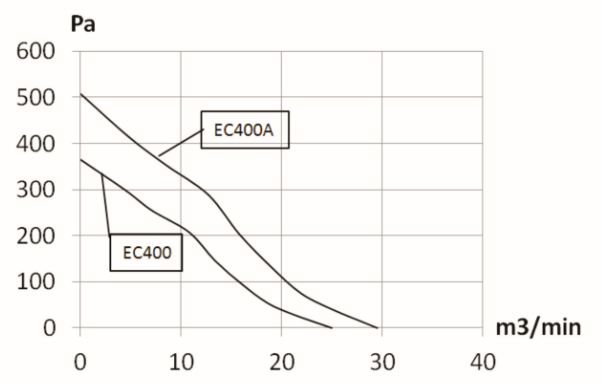 DSX-EC400, DC FFU Fan, high efficiency, ultra-quiet, centrifugal impeller, optimized air channels, DC brushless motor, FFU fan filter units, cleanrooms, hospitals, laboratories, data centers, HVAC, critical environments