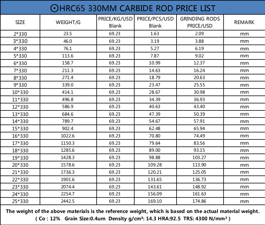 Carbide Rods