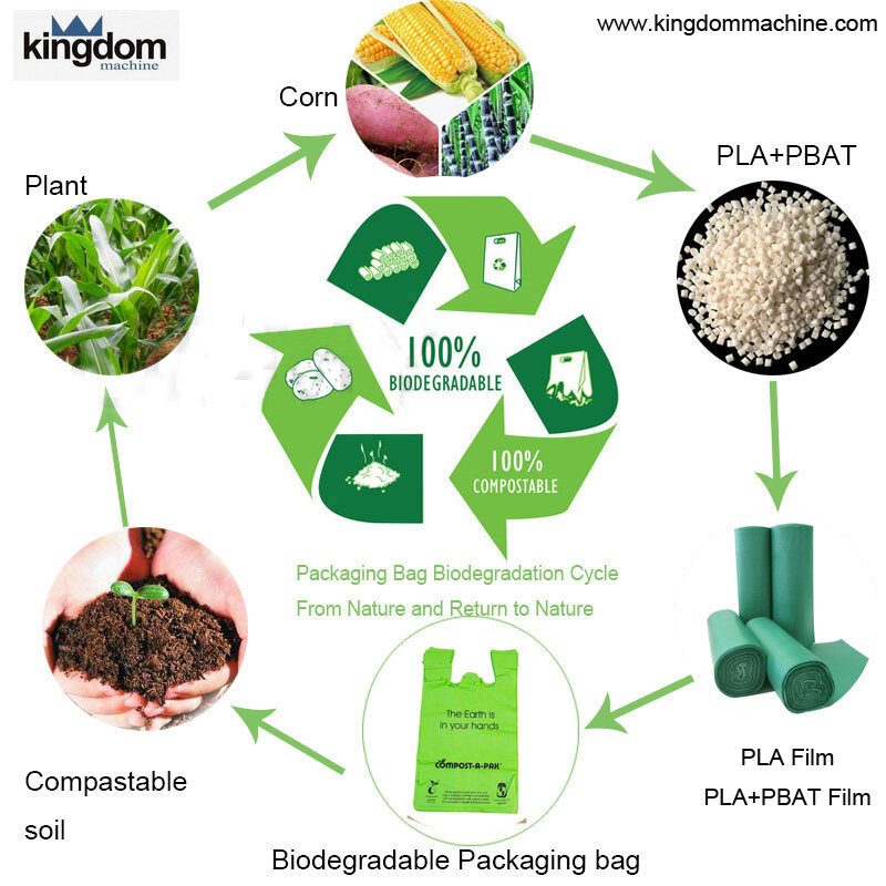 ECO-Biodegradable-Bags-machine-Cycle.jpg