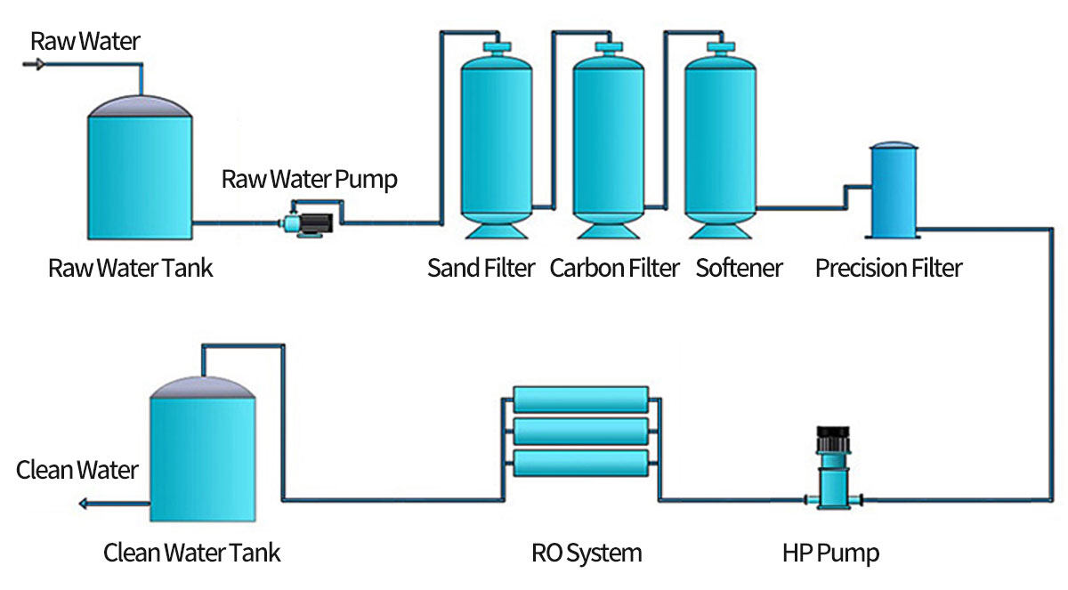 Commercial Quality Reverse Osmosis Water Filter Purifier System Supplier Factory