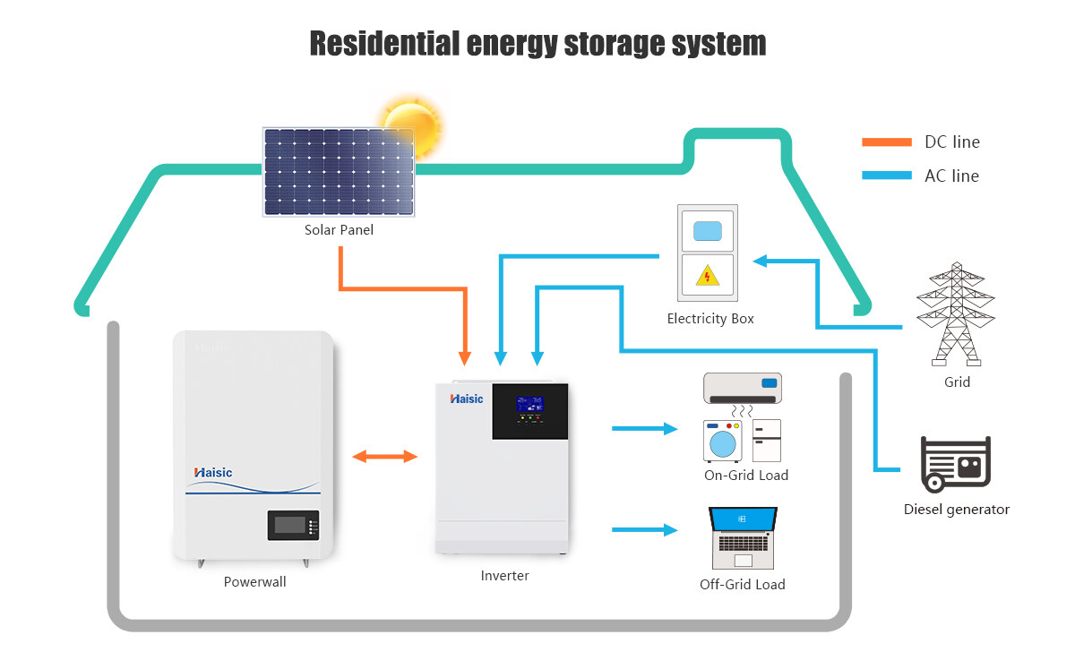 powerwall off grid solar energy storage