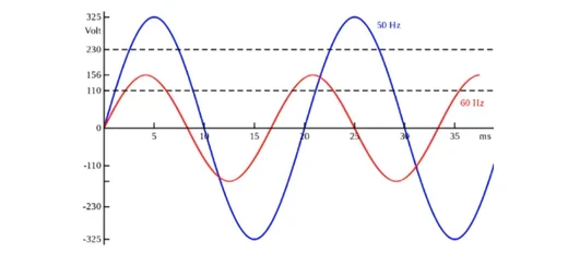 What is the differences between 50 and 60Hz in Power Stations