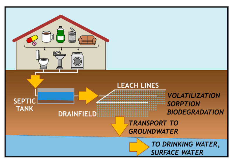 Community Domestic Sewage Water