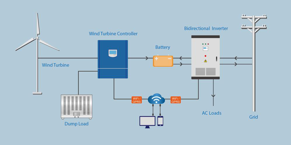 Performance and Characteristics of Wind Turbine Controller