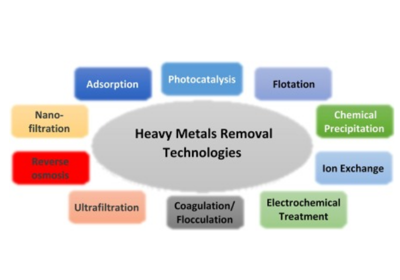 Physical Methods for Heavy Metal Wastewater Treatment