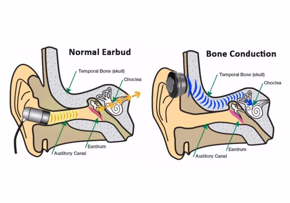 What is bone conduction?