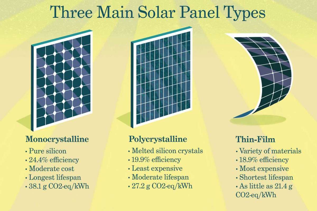 types-of-solar-panels-pros-and-cons-5181546_finalcopy-93f1db65349840bdba2822f75fa592f9.jpg