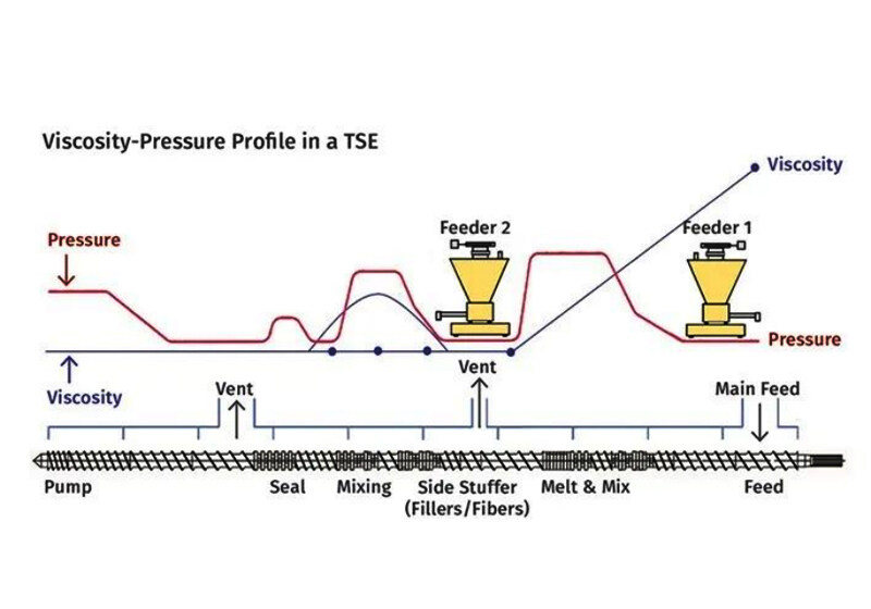 Addressing Mixing Challenges in Co-Rotating Twin-Screw Extruders | Viscosity, Feeding, and Downstream Processing