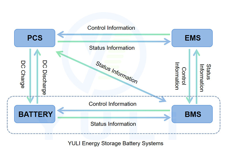 5 minutes answers to all your questions about C&I energy storage systems EMS, PCS and BMS
