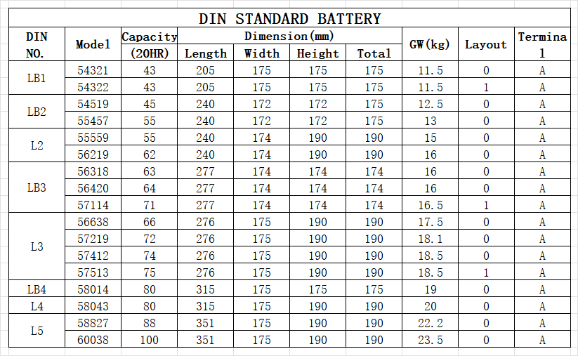 DIN Standard Battery