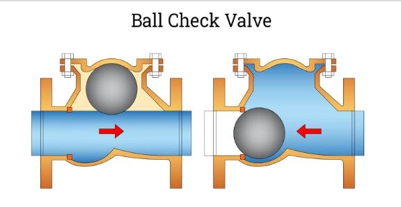 Ball Check Valves: A Vital Component in Fluid Control System