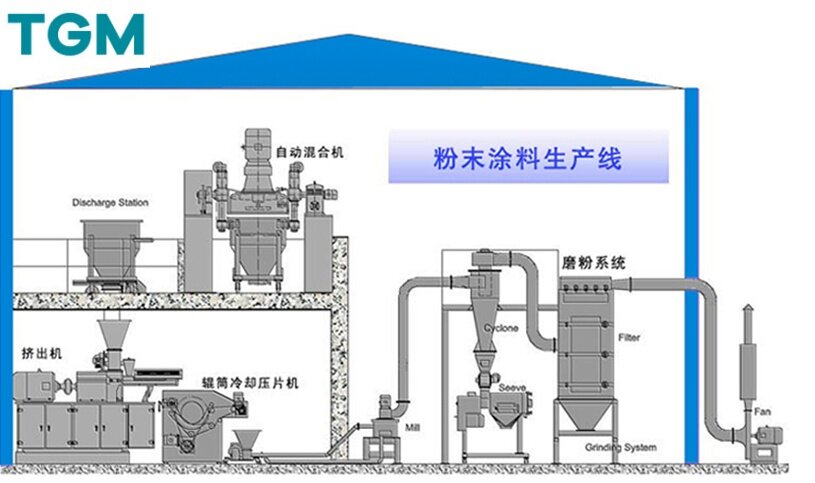 powder coating full production line