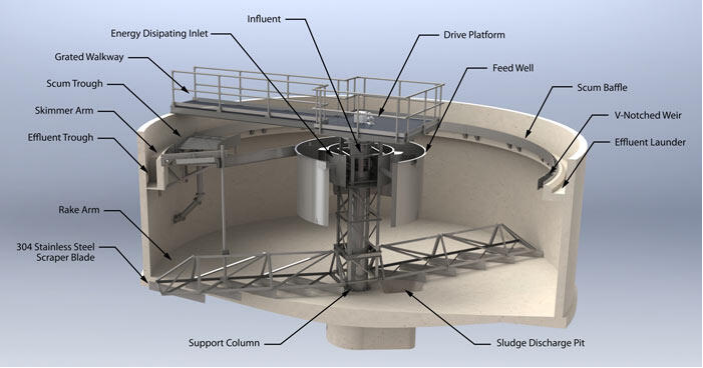 QDEVU® Peripheral/Central Drive Sludge Scraper For Sedimentation Tank