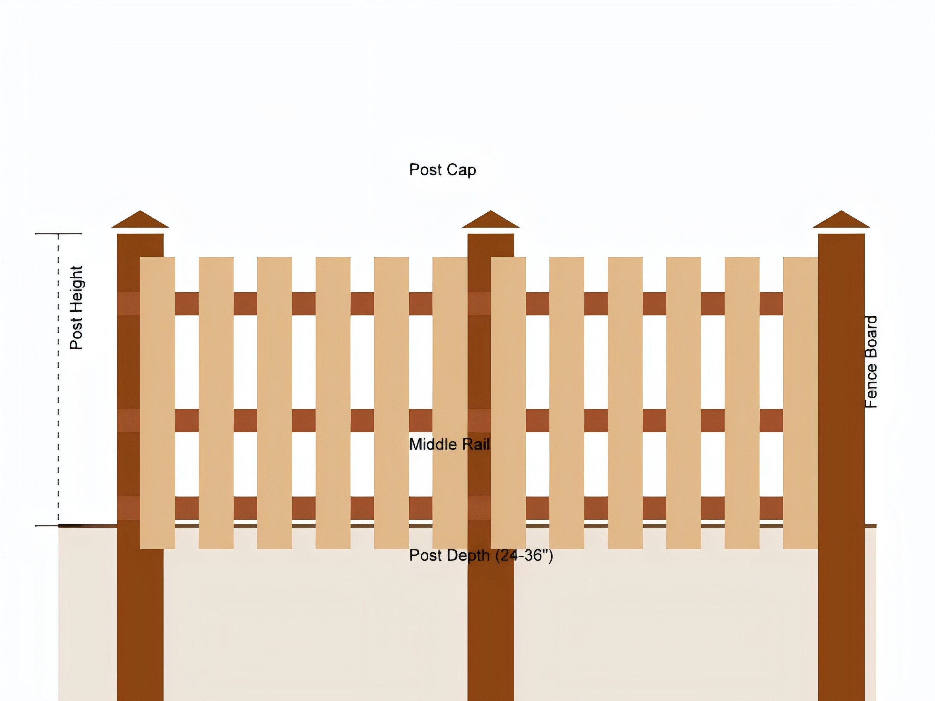 Complete wood fence system with post,board,cap,rail