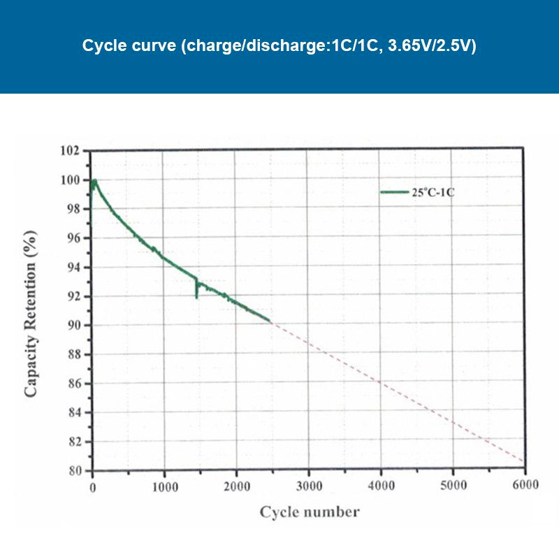 3.2V 90Ah LiFePO4 Battery Cell; Home Energy Storage;lifepo4 90ah