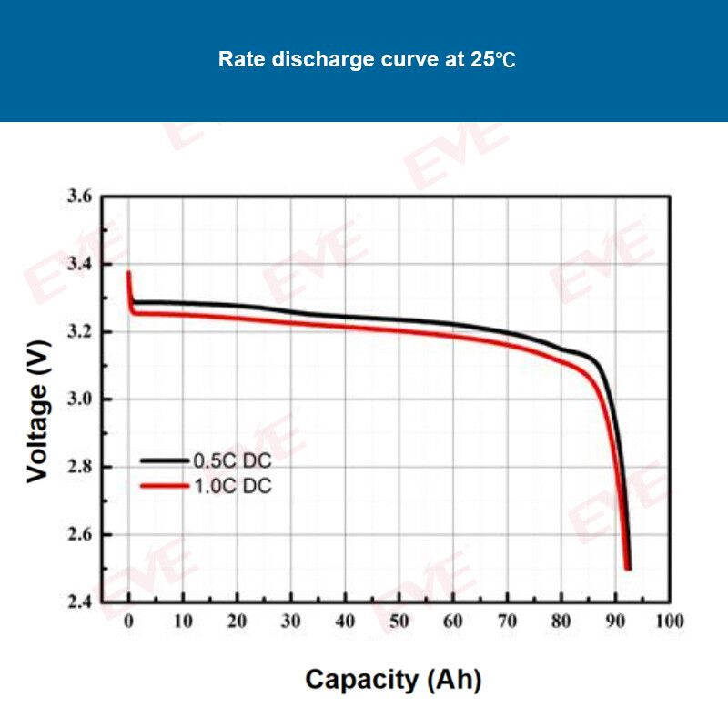 3.2V 90Ah LiFePO4 Battery Cell; Home Energy Storage;lifepo4 90ah