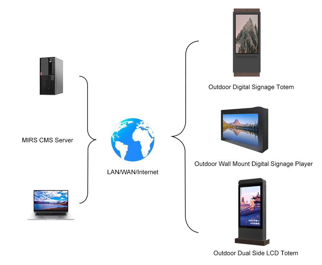 Outdoor LCD digital signage system architecture.jpg