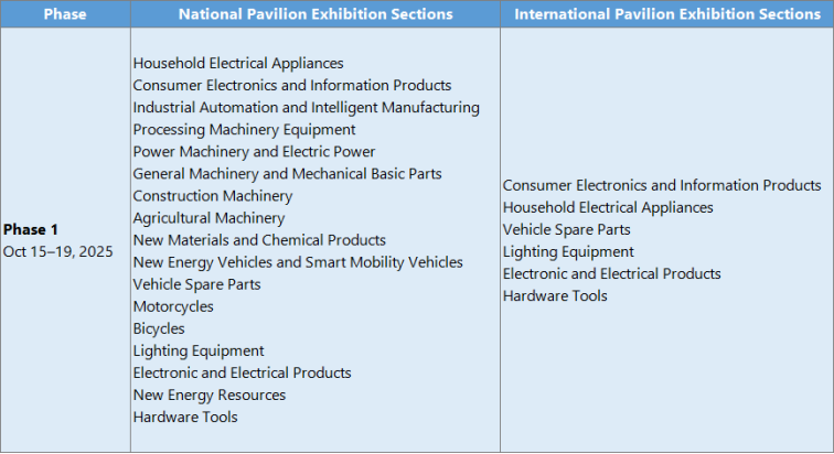 canton fair phase one category