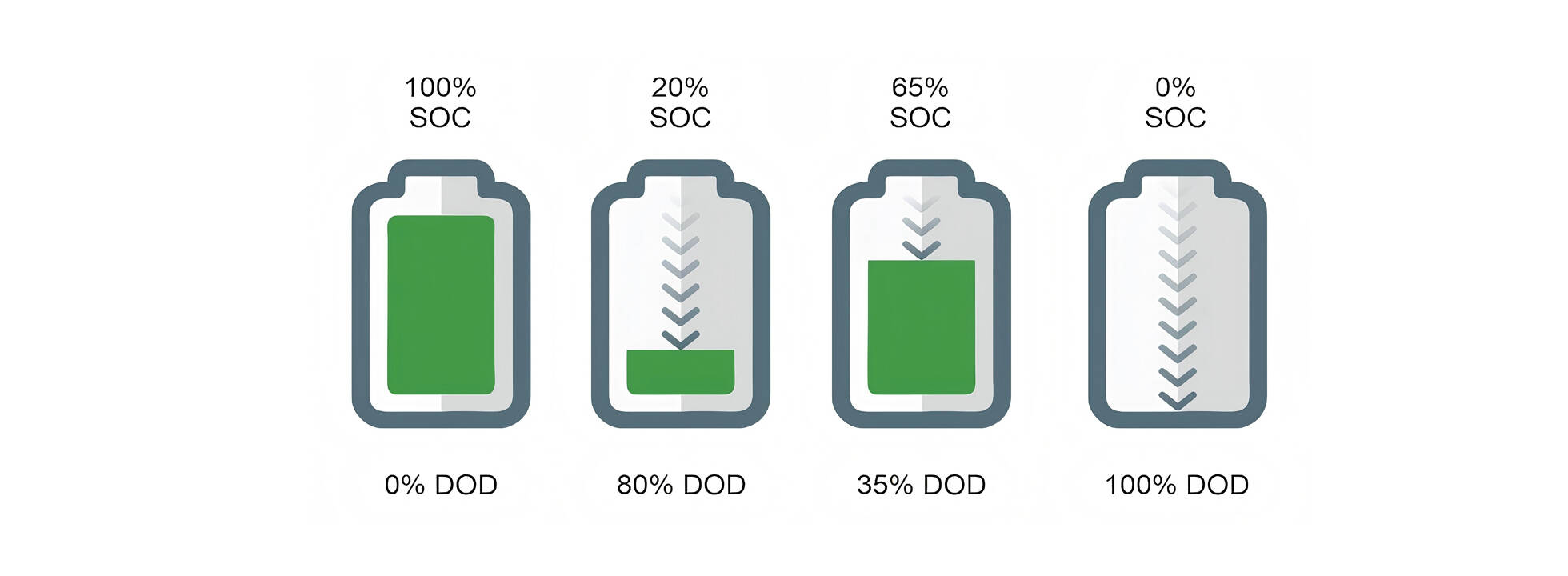 Understanding Depth of Discharge (DOD) and Its Impact on Battery Performance