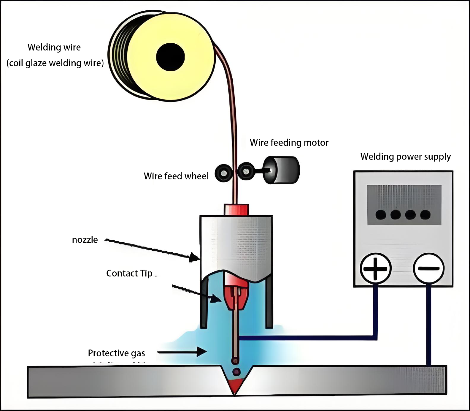 Schematic diagram of consumable electrode gas shielded welding