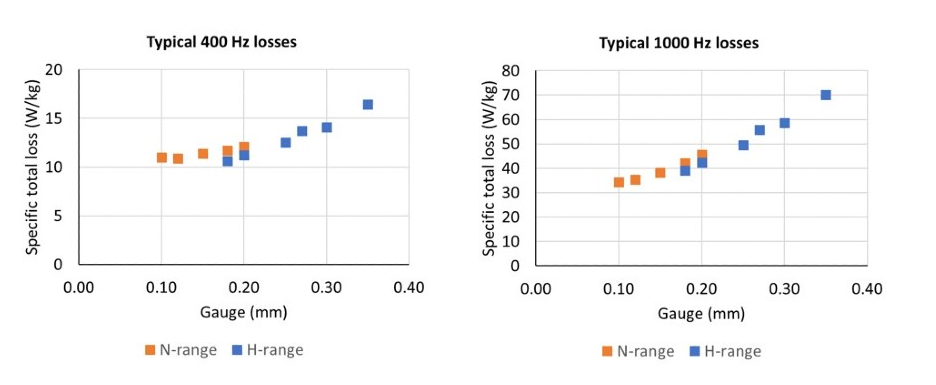 High frequency losses